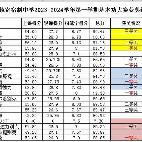 青年教师展风采 教学竞赛绽芳华 ——北屯镇寄宿制中学举办青年教师基本功大赛