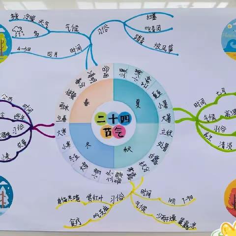 思维导图 图导思维——跟着节气去探究