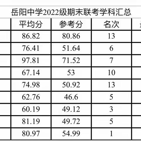 凌云壮志展宏图 锦绣前程幸福路——岳阳中学高一年级2023年上学期期末联考分析