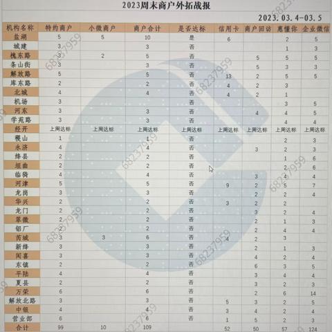 2023运城分行第五次周末商户外拓