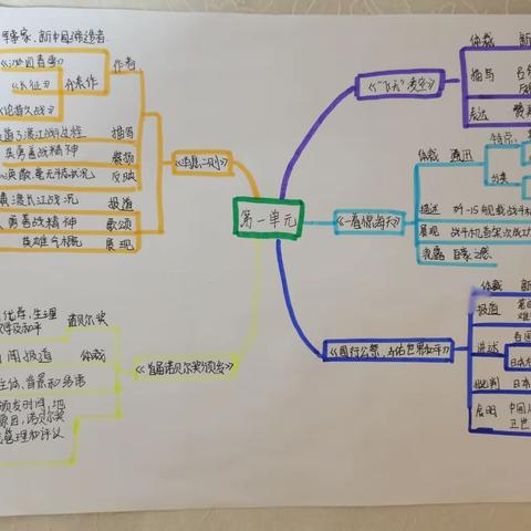 王然假期作业展