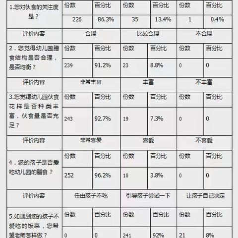 与你相“食”——长江紫都幼儿园伙食调查问卷反馈