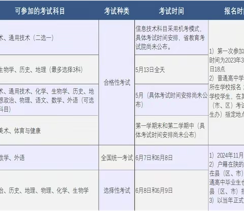 新高考已来，陕西的学子们准备好了吗？(各类考试关联篇)