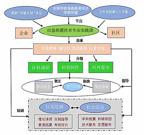 《工作案例》: 新时代高校专业型实践团“一核二元三翼四要素”育人模式