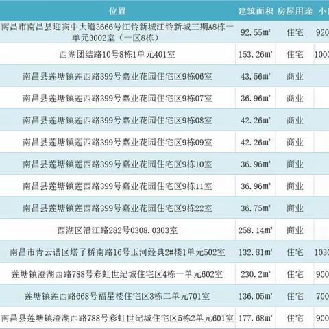 赣昌农商银行拟拍卖资产信息公告(第2期)