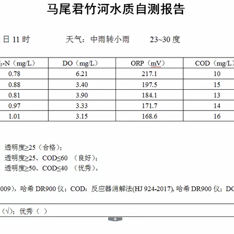 市政君竹河水系运营及维护日志2023.03.13