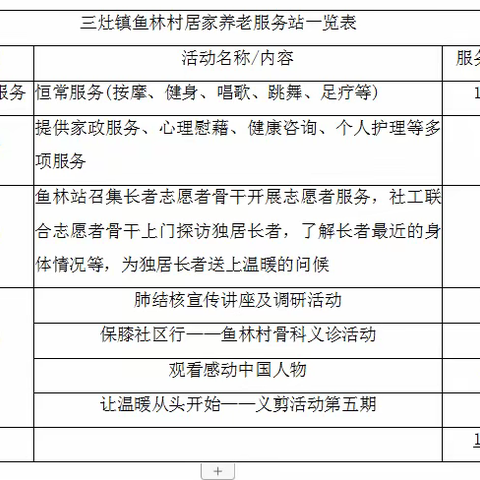 三灶镇鱼林村居家养老服务站7月工作总结