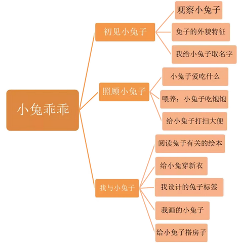 小兔乖乖！——老关镇红星幼儿园小班班本课程