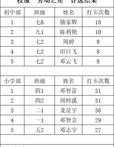 田家学校第一期“劳动打卡”活动小结