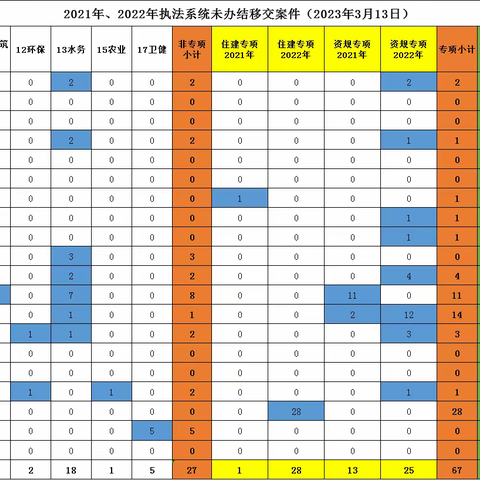 市综合行政执法局美兰分局案件录入执法系统工作日报（3月13日）