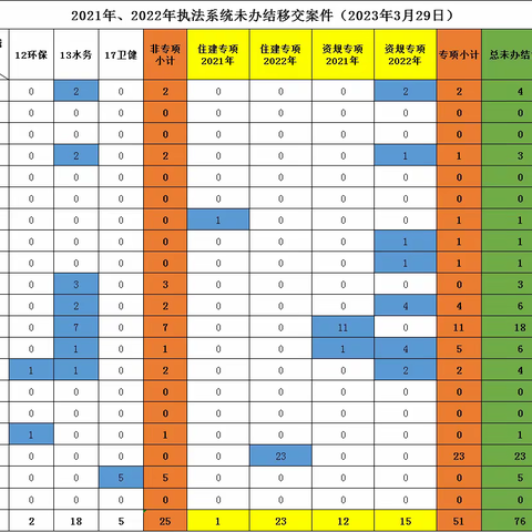 市综合行政执法局美兰分局案件录入执法系统工作日报（3月29日）