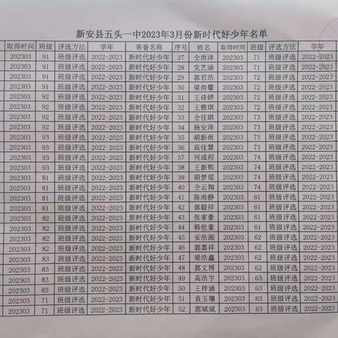 【文明校园】新安县五头一中三月份“新时代好少年”风采（总第19期）