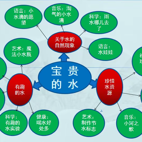 中二班《宝贵的水》主题教学活动