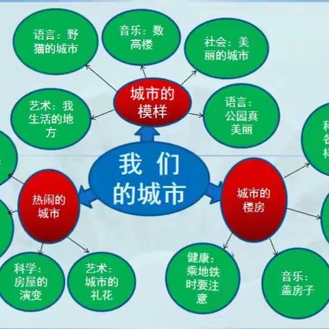 中二班《我们的城市》主题教学活动