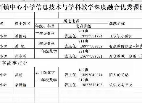 记2023年春季期卖酒镇中心小学信息技术与学科教学深度融合优秀课评选活动