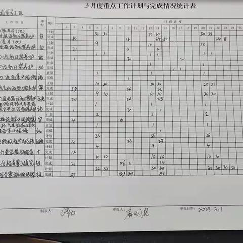 彰武信号工区 3月20日—3月24日工作总结