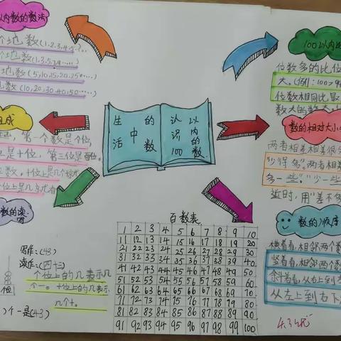 【十一小】感受数学思维之美——一年级五、六班思维导图第六期