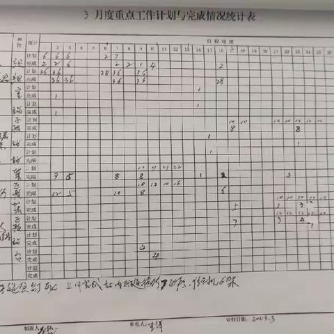 吐列毛都工区周工作总结(3.20-3.25)