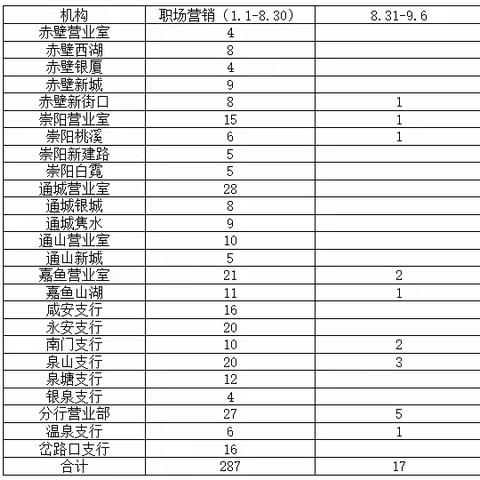 三季度咸宁分行个人金融代发拓维周报（9.7-9.13）