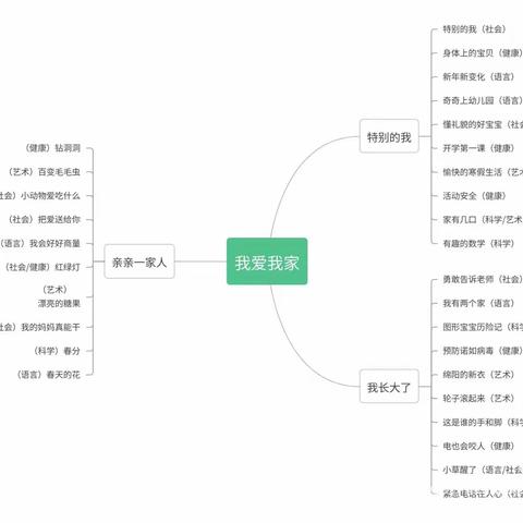 2023年春季学期小五班2—3月主题活动《我爱我家》收官了