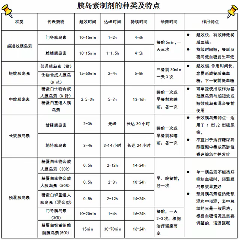 糖尿病患者什么时候胰岛素治疗？如何区分胰岛素？