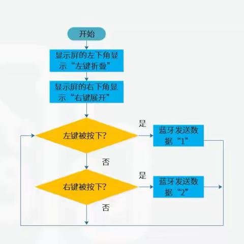 陈家湖社区2023年5月6日机器人四级活动回顾