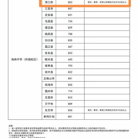 2023年中招各校录取分数线