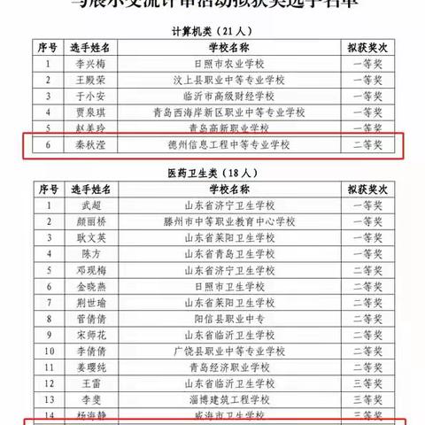 喜报 我校教师在“2023 年山东省中等职业学校教师教学设计与展示交流评审活动”获得优异成绩