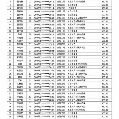 【公示】兴国县春雨特殊教育学校2023年学生资助名单公示