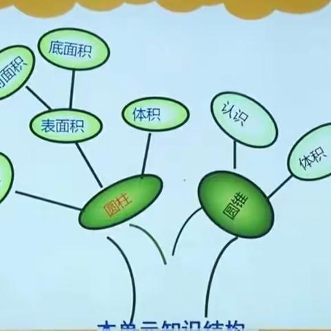 《圆柱和圆锥》学生思维导图知识整理