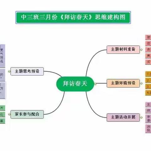 鍠嘉经典幼儿园中三班三月《拜访春天》主题分享