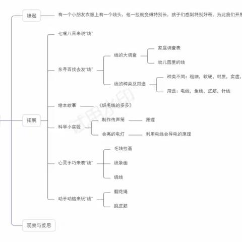 【生成课程】惊奇一“线”——中班生成课程