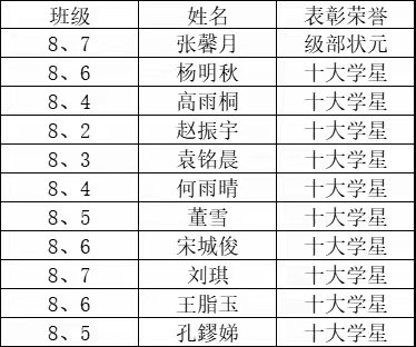 春光明媚娇，奋飞正当时——八年级质量监测表彰会