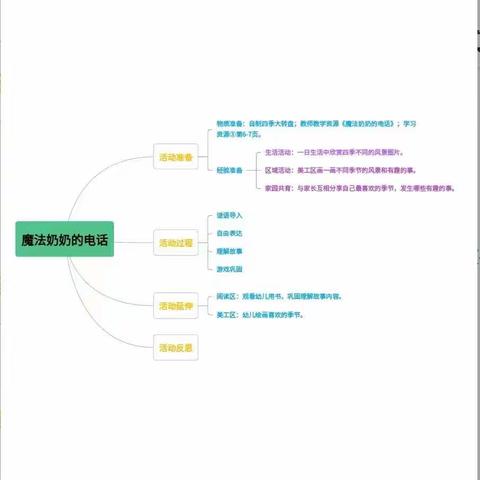 尹集镇中心幼儿园周课程活动课程——大班语言领域《魔法奶奶的电话》