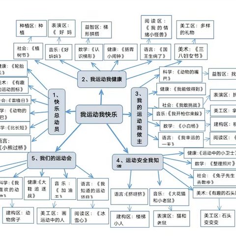 九团第二幼儿园（花溪园区）中二班3月主题活动《我运动我健康》