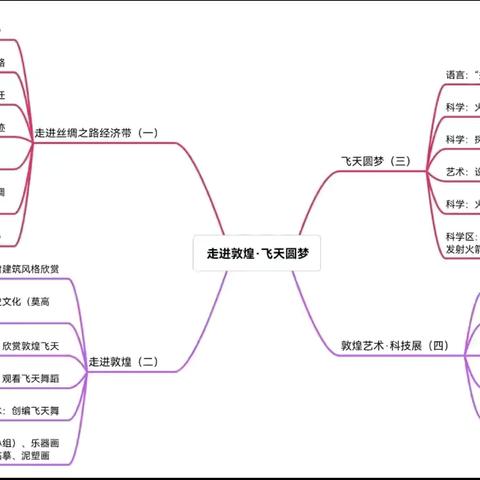 走进敦煌，飞天圆梦——科文旅综保名苑幼儿园大一班班本课程活动纪实