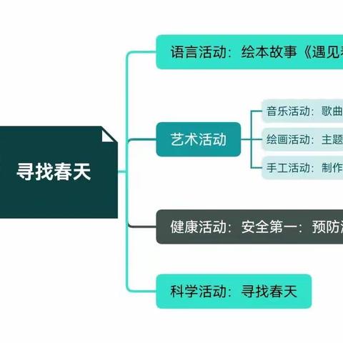 寻找春天之旅——垛庄镇中心幼儿园大五班