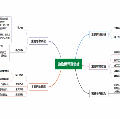 《动物世界真奇妙》——课程分享