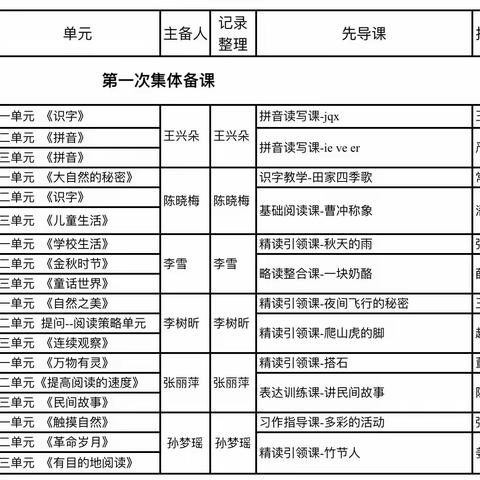 单元备课凝智慧，集体研修促成长——团林中小五年级第一次集体备课活动