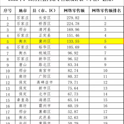 冀州区位列全省第五、全市第一！河北省商务厅信息中心对全省2022年度区县网络零售情况分析出炉！