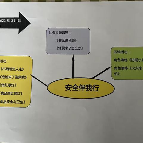 《安全伴我行》——鑫兴世纪幼儿园中一班微课程