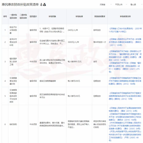 鲁山县2023年惠民惠农补贴清单来啦！快来看看你能享受哪些补贴吧！