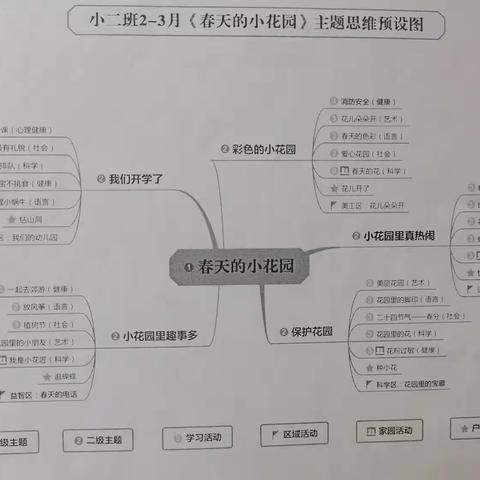 白泥镇中心幼儿园小二班《春天的小花园》主题活动分享