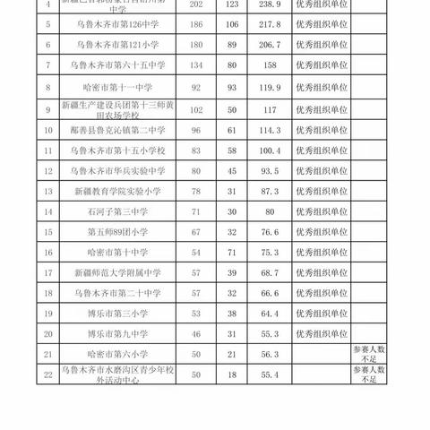 热烈祝贺鄯善县鲁克沁镇第二中学参加自治区“我爱祖国海疆”系列科技教育网络竞赛，取得优异成绩！