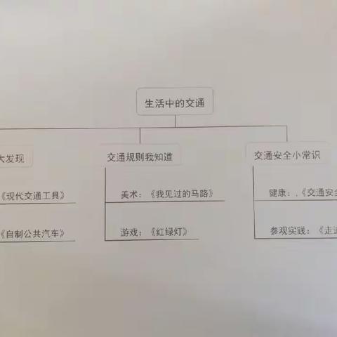 爱嘉贝幼稚园🌸蓝天三班——月主题活动《生活中的交通》