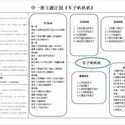 【哈喽中班】《车子叭叭叭》主题总结中一班