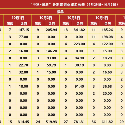 “中秋-国庆”专项分期营销日报（10月5日）