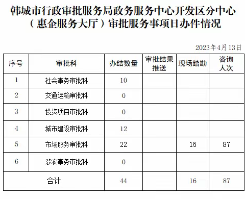 行政审批服务局4月13日工作动态