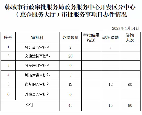 行政审批服务局4月14日工作动态