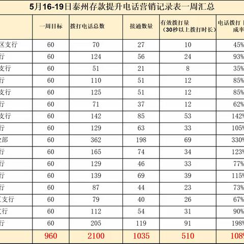 泰州建行存款提升电话外呼一周总结（5月16-19日）